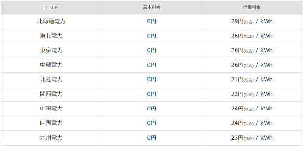 Looopでんき 単価