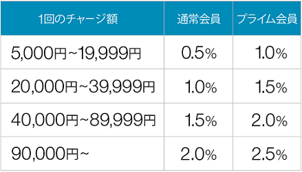 Amazon チャージ