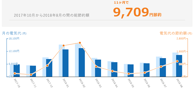 電力自由化 節約