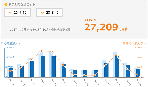 電気代が安くなった
