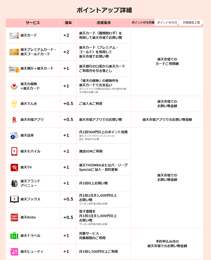 楽天SPU 倍率