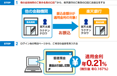楽天銀行 資金引っ越し