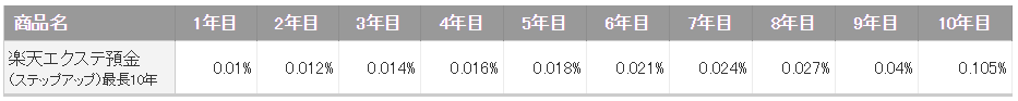 楽天エクステ預金 ステップアップ