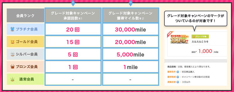 すぐたま グレード
