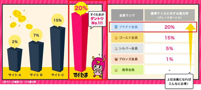 すぐたま グレードボーナス